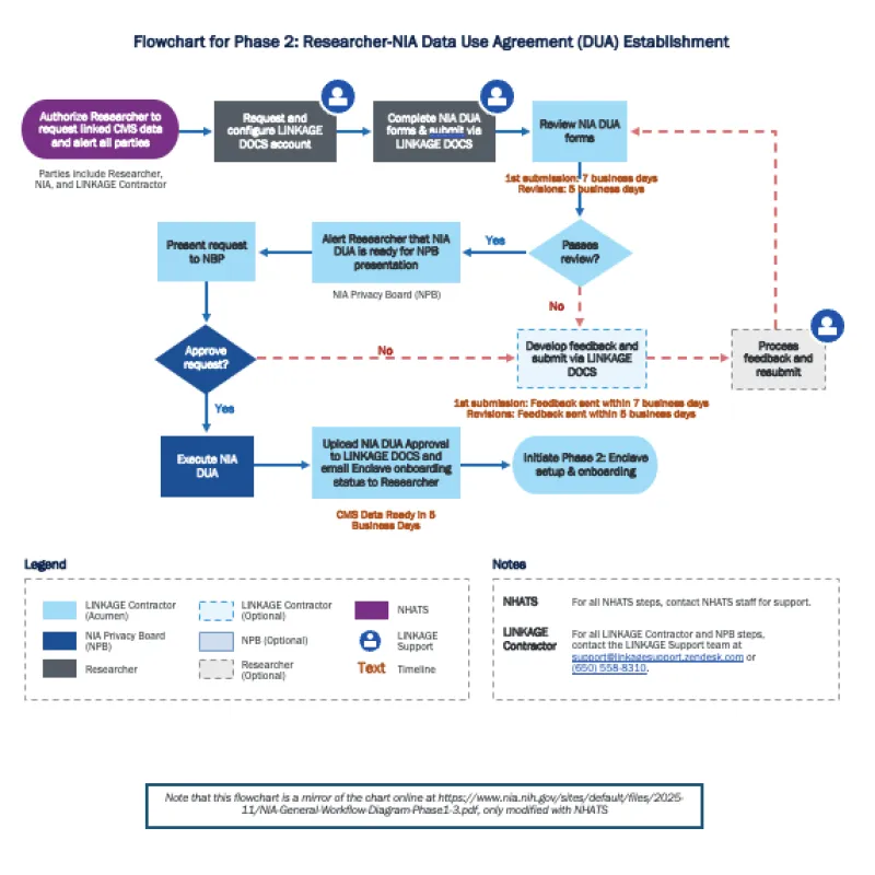 Small thumbnail of the flowchart of steps for accessing NHATS CMS Linked Files