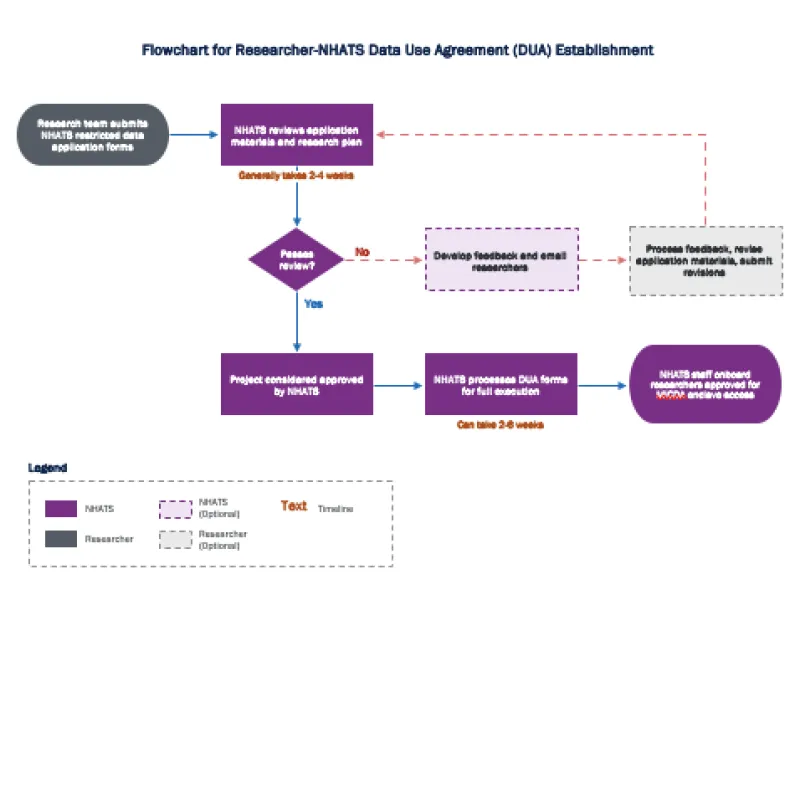 Flowchart for Researcher-NHATS Data Use Agreement (DUA) Establishment