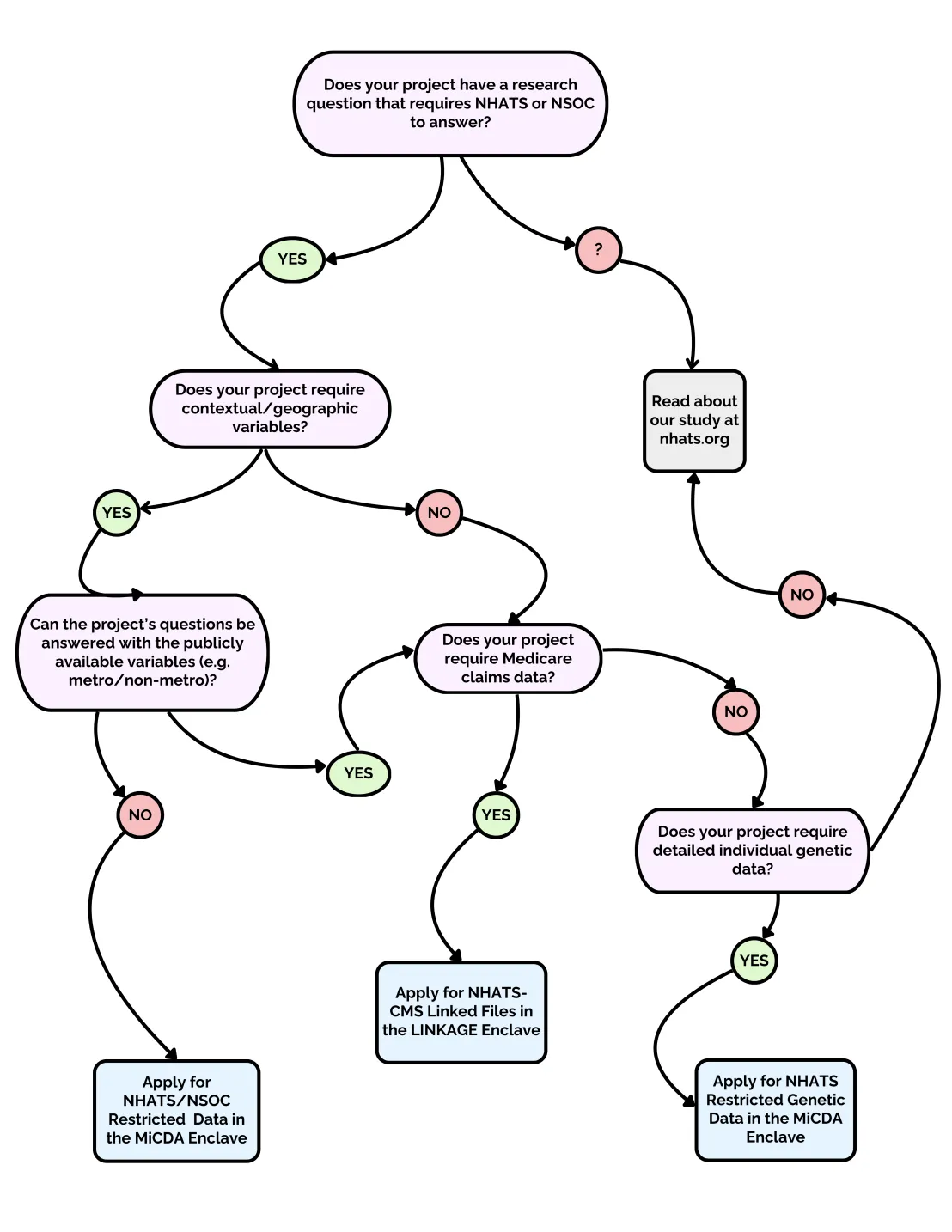 NHATS/NSOC Restricted Data Decision Tree