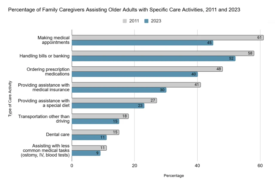 Graph showing the percentage of family caregivers assisting older adults with specific care activities, 2011 and 2023